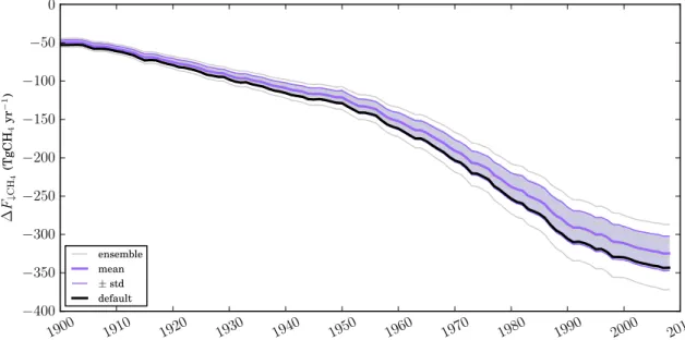 Figure 2.4 – Ensemble des reconstitutions de la variation historique de la somme des puits chimiques du méthane.