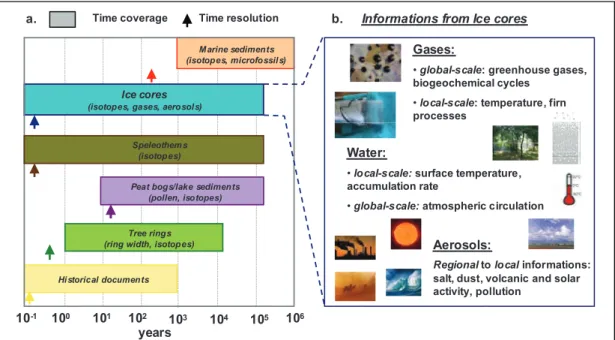 Figure 0.2. a. Time coverage and time resolution of paleoclimate records. The time period covered  by the records and the degree of resolution they yield change from one climatic archive to the other  (modified  from  H
