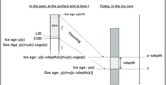 Figure III.1. Link between ice age, gaz age, Oage and Odepth. The vertical compression of the ice  layers is expressed with the thinning function