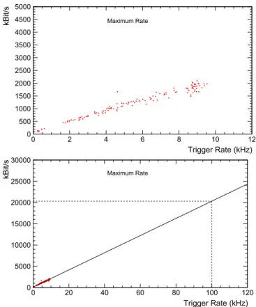 Figure 8: Volume de donn´ ees en fonction de la fr´ equence de trigger pour tous les runs Pb − Pb