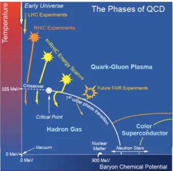 Figure 1.4: Sketch of the QCD phase diagram as a function of temperature and the Baryon Chemical Potential [53].