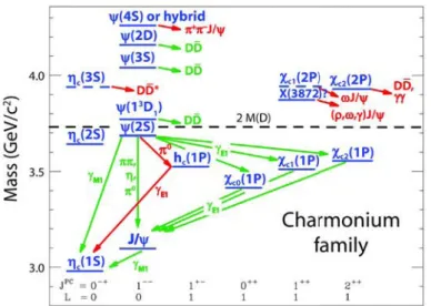 Figure 1.7: Spectroscopic diagram of the Charmonium family. The bot- bot-tom rows show the spin, parity and charge conjugation quantum numbers associated with the particles above [78].