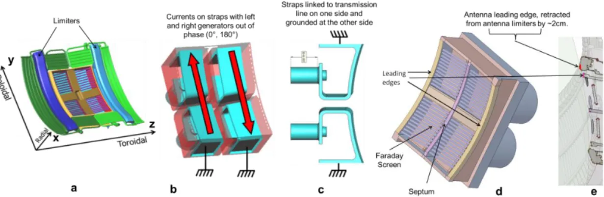 Figure 1.8: Example of ICRF antenna geometry (WEST-like) with the straps (c), the  Faraday screen, the septum (d) and the limiters (a) with a poloidal cut of all 