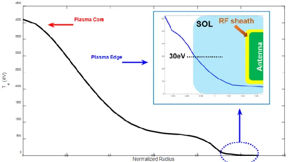 Figure 2.2: Typical temperature profile of a plasma in EAST (Shot n°62946 with  2.6MW LH, 1MW ICRF and 400kW ECRF) showing that we can reasonably make a 