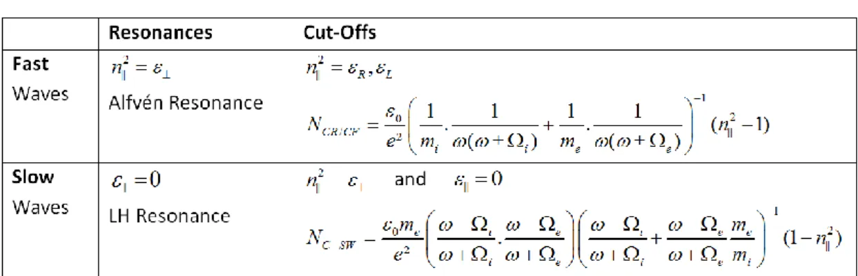 Table 2.1: Fast and Slow waves’ resonances and cut-off conditions    with corresponding densities noted N to distinguish from wave numbers n