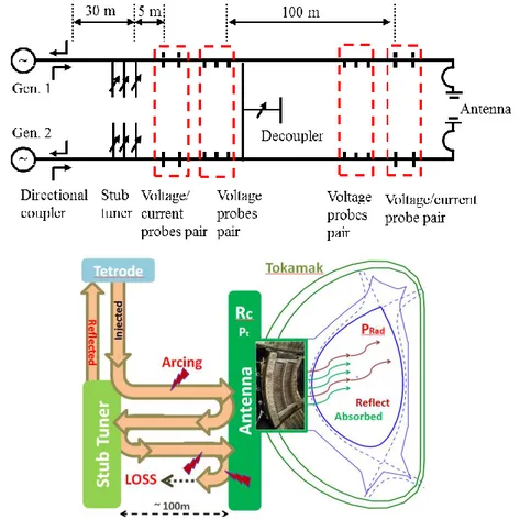 Figure 4.4: (a) Schematic diagrams of two (of eight) EAST-ICRF transmission  networks