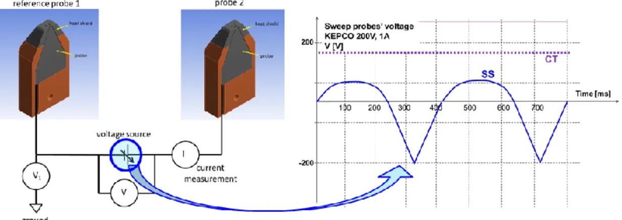 Figure 4.13: Double probes wiring method used in WEST and probe voltage signal  (Courtesy of J