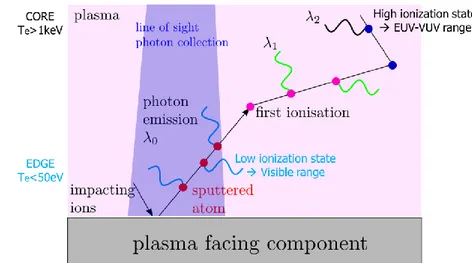 Figure 4.15. Illustration of atom sputtering and successive ionizations in plasma with  increasing temperature 