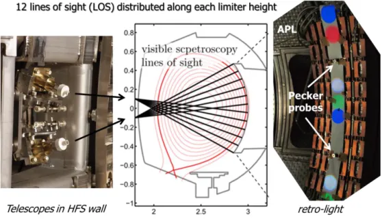 Figure 4.19: Pictures of the telescopes embedded in the High Field Side (HFS) wall  with Lines Of Sight (LOS) looking along the Antenna Protection Limiter (APL) 