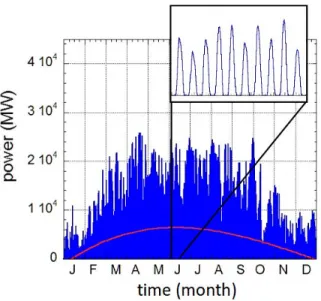 Figure 1.3: An example of produced solar power during one year in Germany. Figure taken from [8]