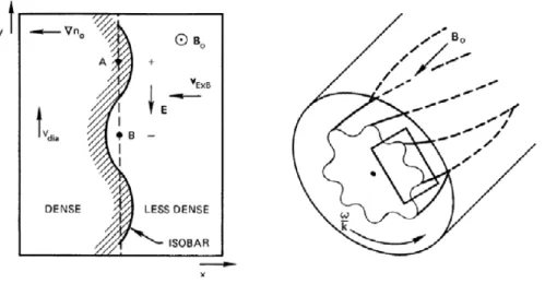 Figure 1.9: illustration of drift wave developing mechanism for adiabatic electrons.