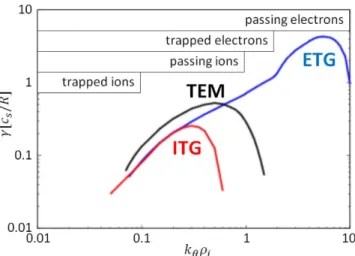 Figure 1.10: Instability growth rate 