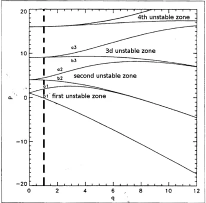 Figure 2.5: Mathieu equation solution stability areas. 