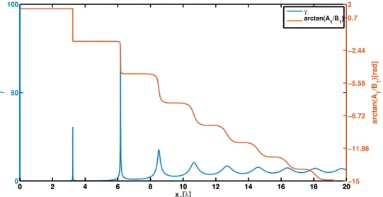 Figure 3.1: Electric field amplification factor 