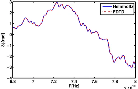 Figure 3.13 shows the phase variation. Phase variation was computed as a difference