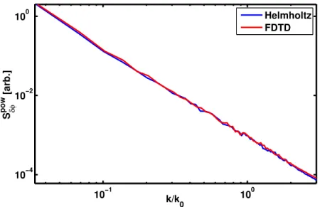 Figure 3.14: Phase variations power spectra computed with Helmholtz solver (blue) and finite difference time domain (FDTD) wave equation solver (red)