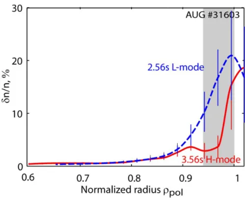 Figure 3.17: Turbulence root mean square amplitude profile in Asdex-U tokamak [79]