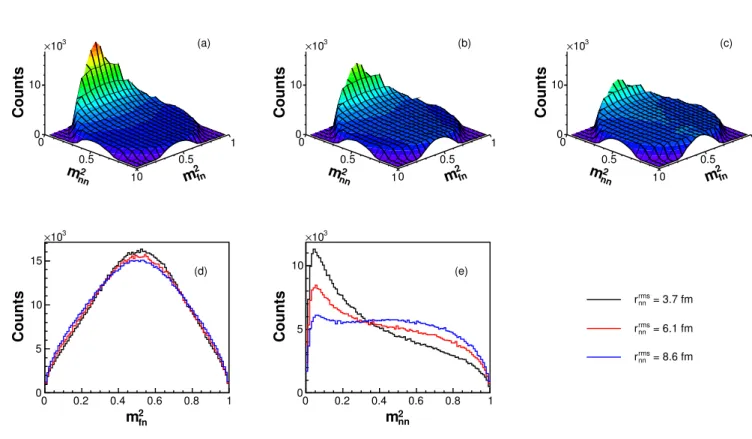 Figure 2.12: (a), (b), (c) Dalitz plots for the 18 O+n+n direct decay for E rel =0-12 MeV from the simulation with a source size of r rms nn =3.7, 6.1 and 8.6 fm, respectively