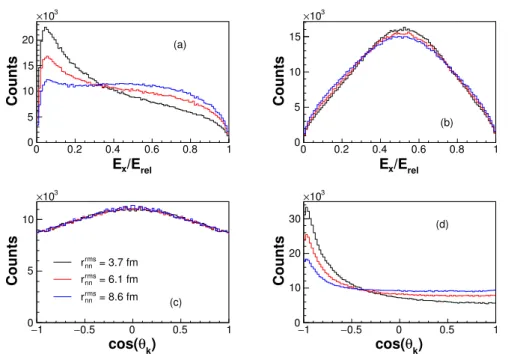 Figure 2.14: “T” (left) and “Y” (right) Jacobi coordinates of the 18 O+n+n events from the simula- simula-tion of a two-neutron direct decay for E rel =0-12 MeV