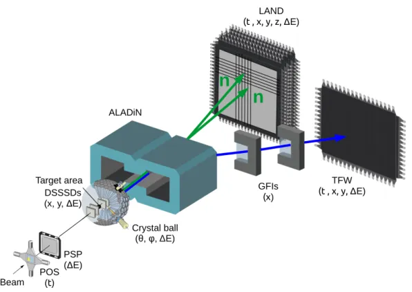 Figure 3.6: Experimental setup in Cave C as used during the s393 campaign. The observables measured by each detector are presented in parenthesis.