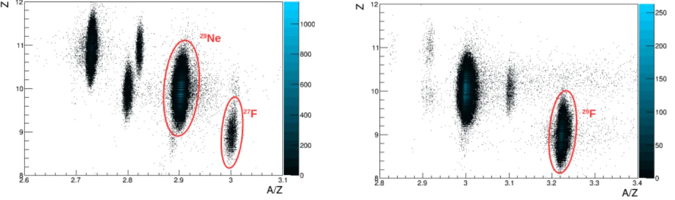 Figure 3.11: Identification of the cocktail beam for the two different settings used in the SAMURAI21 experiment.