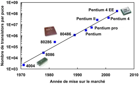 Fig. 1: Nombre de transistors par puce en fonction de leur date de mise sur le marché pour les microprocesseurs  commercialisés par Intel (loi deMoore)