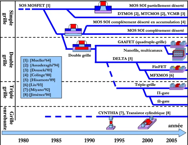 Fig. 19: Evolution historique des transistors à grilles multiples. Les dispositifs dont nous ne parlerons pas dans  ce manuscrit sont référencés (adapté d'après [Colinge'04])