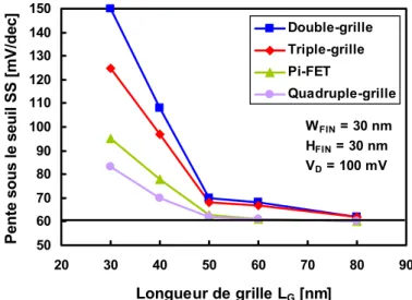 Fig. 25: Comparaison de la pente sous le seuil simulée en fonction de la longueur de grille pour des transistors  double-grille, triple-grille, PiFET et quadruple-grille (d'après [Park'01-2])