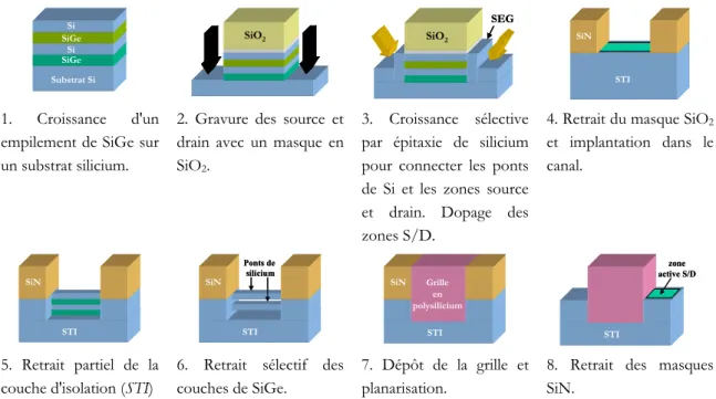 Fig. 36: Schéma des étapes de fabrication d'un transistor à multicanaux MBCFET sur Si massif
