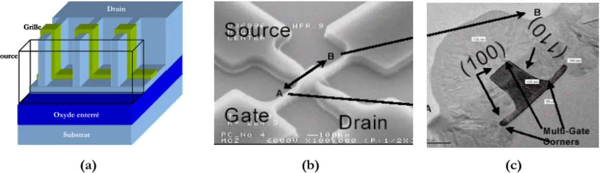 Fig. 38: Schéma de principe d'un ITFET, photo MEB d'un dispositif (b) et coupe TEM transversale montrant  la région du canal en 'T inversé' et l'orientation cristalline des différents canaux de conduction (c) (D'après  [Mathew'05])