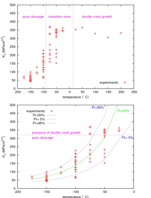 Fig. 68 : Comparaison entre la ténacité expérimentale (sur CT25) et les courbes de transition 