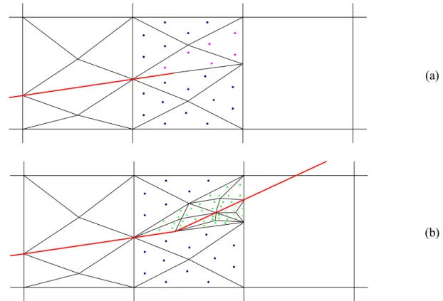 Fig. 46 : Intégration par sous découpage, changement de position des points de Gauss.