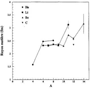 Figure 1.1: Rayons de matière déduits des mesures de Tanihata et ai.
