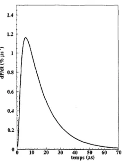 Figure 2.2: Probabilité de capture d'un neutron en fonction du temps.
