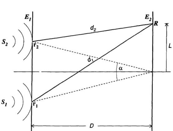 Figure 2.1: Schéma d'une expérience d'interférence utilisant deux sources chaotiques indépendantes