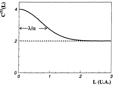 Figure 2.4: Fonction de corrélation tracée en fonction de L obtenue avec le dispositif de la figure 2.3.