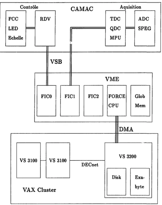 Figure 3.5: Schéma du dispositif informatique de TAPS utilisé au G ANIL en 1990.
