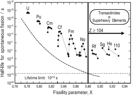 Figure 1.1: Experimental spontaneous fission half-lives for heavy even-even nuclei (circles) compared to the prediction of the LDM as a function of the fissility  pa-rameter x (dashed line)