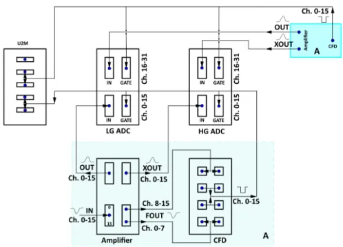 Figure 2.13: Schematic representation of the electronics chain for 32 channels of DSSD