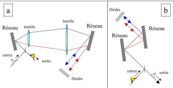 Fig. 1.2 – Sch´emas de principe d’un ´etireur `a r´eseau (a) et d’un compresseur