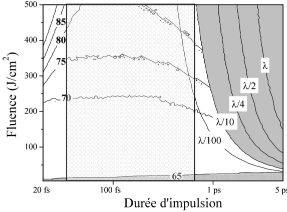 Fig. 1.5 – Carte 2D extraite de [45] repr´esentant les ioscontours de la r´eflectivit´e instantan´ee en % calcul´ee au maximum de l’impulsion (`a gauche) et les d´eformations de la surface calcul´ees `a la fin de l’impulsion (`a droite) en fonction de la f