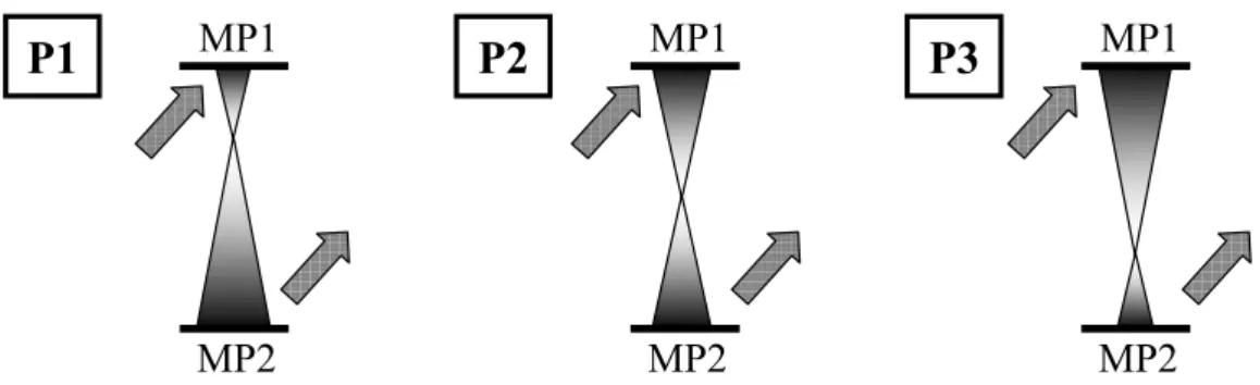 Fig. 1.7 – Repr´esentation sch´ematique des trois positions de la tache focale entre les deux miroirs plasmas (MP1 et MP2) ´etudi´ees.