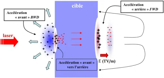 Fig. 2.3 – Repr´esentation sch´ematique des m´ecanismes d’acc´el´eration d’ions par interaction laser mati`ere.