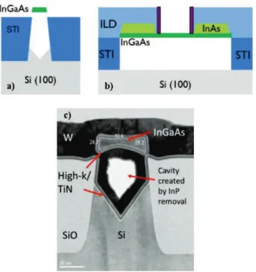 Figure 1.10 : Représentations schématiques en coupe transversale a) et longitudinale b),  et vue en coupe transversale TEM d’un MOSFET à nanofil horizontal d’InGaAs