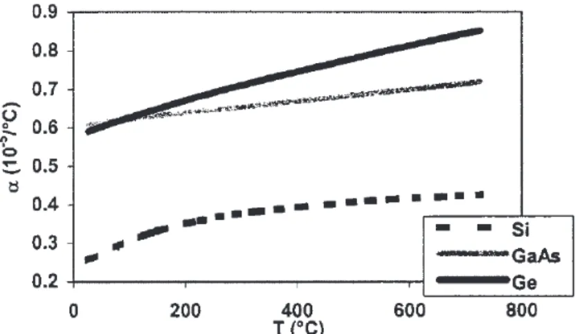 Figure 1.13 : Evolution des coefficients de dilatation thermique du silicium, du GaAs et  du germanium avec la température [30]