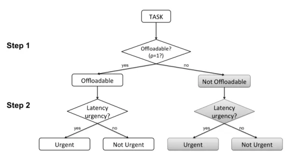 Figure 3.1: First and Second classification steps of the proposed algorithm.