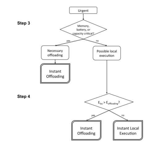 Figure 3.2: Third and fourth classification steps of the proposed algorithm.