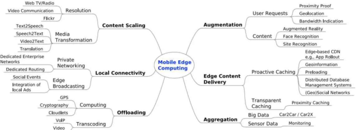 Figure 1.12: Mobile edge applications and use cases [5]