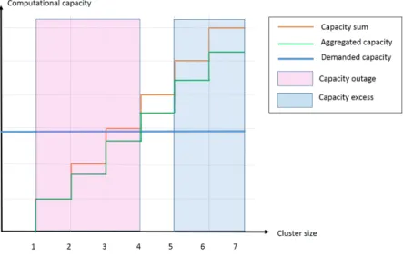 Figure 2.8: Example of aggregated computational capacity with respect to the cluster size Another issue gaining a lot of attention with the proliferation of mobile cloud computing paradigm, is Radio Frequency Electromagnetic Fields Exposure (RF-EMF)