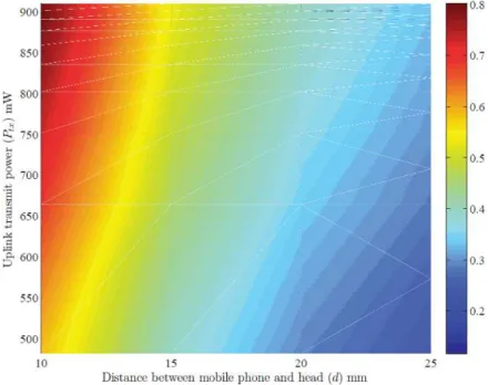 Figure 2.9: Specific absorption rate in respect with distance and transmit power [8]